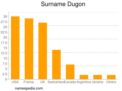 nom Dugon