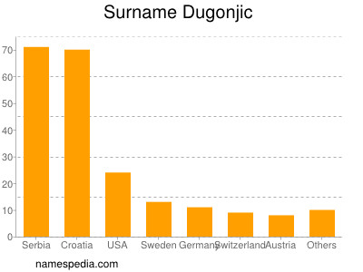 Familiennamen Dugonjic