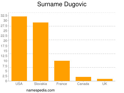 Familiennamen Dugovic