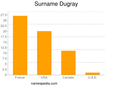 Familiennamen Dugray