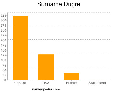 Familiennamen Dugre