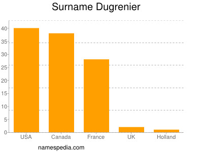 Familiennamen Dugrenier