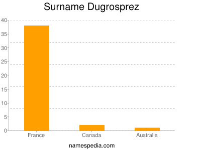 Familiennamen Dugrosprez