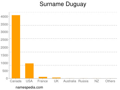 Familiennamen Duguay