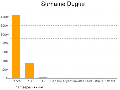 Familiennamen Dugue
