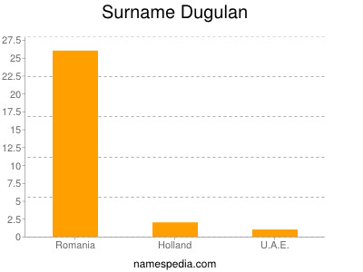 Familiennamen Dugulan