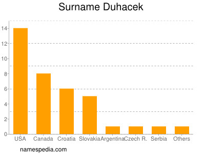 Familiennamen Duhacek