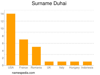 Familiennamen Duhai