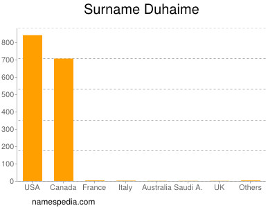 Familiennamen Duhaime