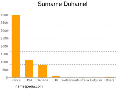 Familiennamen Duhamel