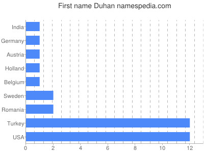 Vornamen Duhan