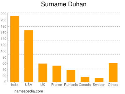 Familiennamen Duhan