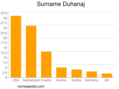 Familiennamen Duhanaj