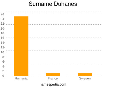 Surname Duhanes