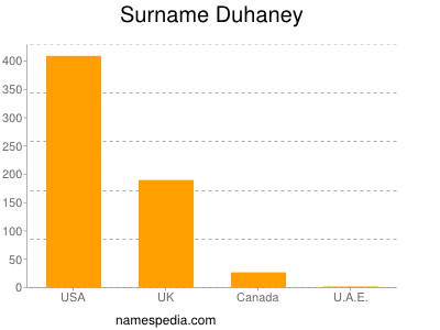 Surname Duhaney