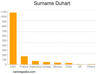 Familiennamen Duhart