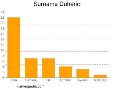Familiennamen Duheric