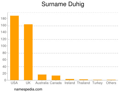 Familiennamen Duhig