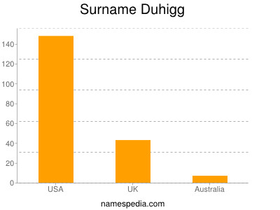 Familiennamen Duhigg