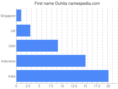 Vornamen Duhita