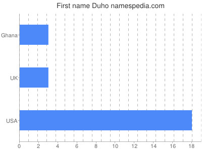 Given name Duho