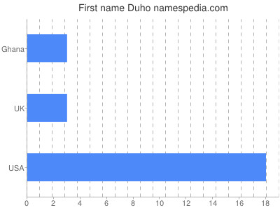 Vornamen Duho