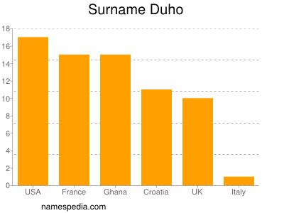 Familiennamen Duho