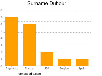 Familiennamen Duhour