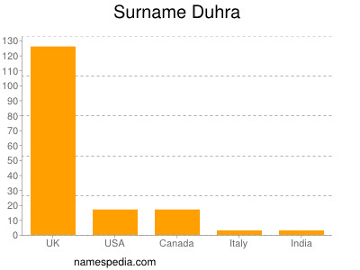 nom Duhra