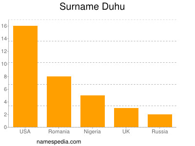 Surname Duhu