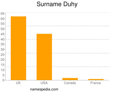 Familiennamen Duhy