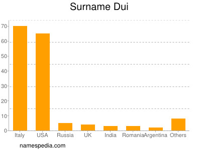 Familiennamen Dui