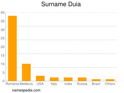 Surname Duia