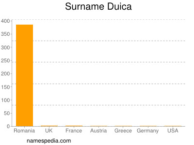 Familiennamen Duica