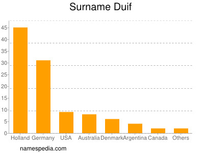 Familiennamen Duif