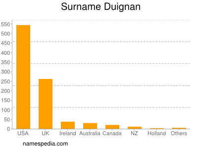 Familiennamen Duignan