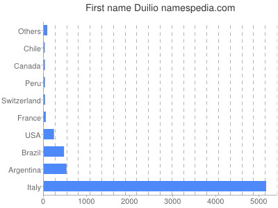 Vornamen Duilio