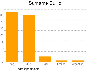 Familiennamen Duilio