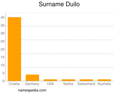 Familiennamen Duilo