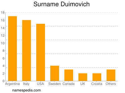 Familiennamen Duimovich