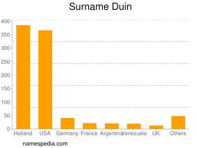 nom Duin