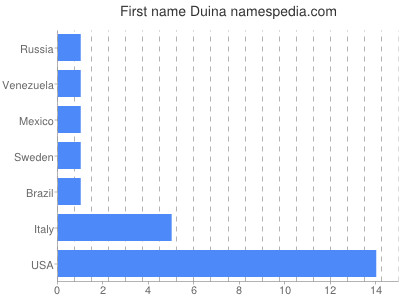 Vornamen Duina