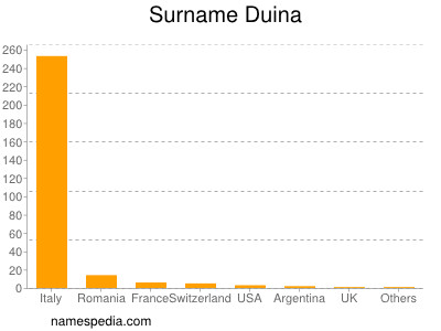 Surname Duina