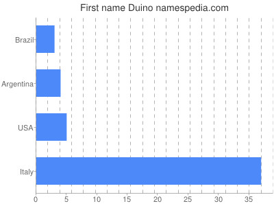 Vornamen Duino