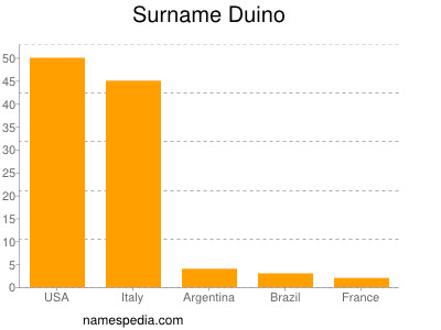 Surname Duino