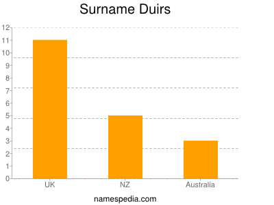 Familiennamen Duirs