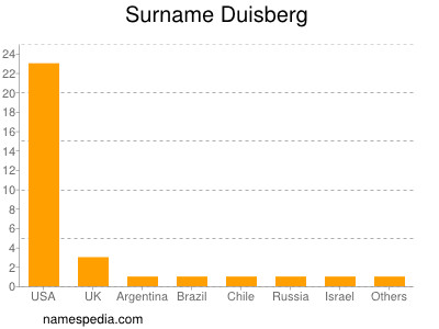 Surname Duisberg