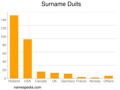 Surname Duits