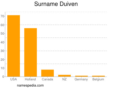 Surname Duiven