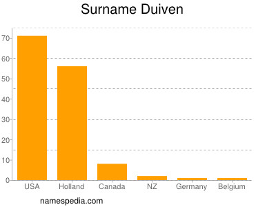 Familiennamen Duiven